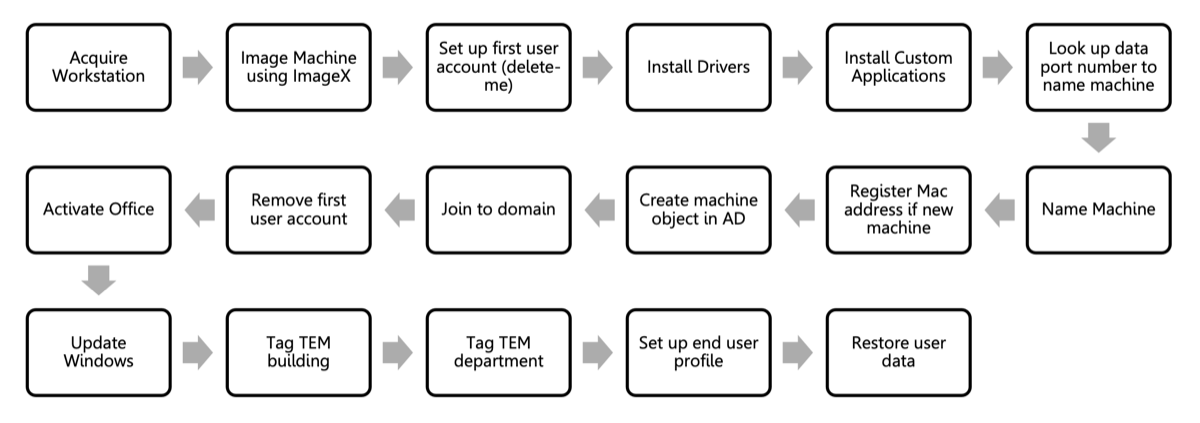 Flowchart of 17 sequential steps: Acquire Workstation → Image Machine using ImageX → Set up first user account (delete-me) → Install Drivers → Install Custom Applications → Look up data port number to name machine → Name Machine → Register Mac address if new machine → Create machine object in AD → Join to domain → Remove first user account → Activate Office → Update Windows → Tag TEM building → Tag TEM department → Set up end user profile → Restore user data.