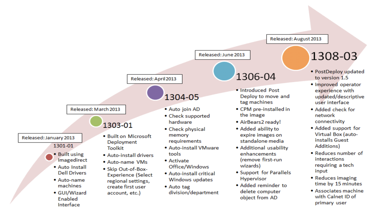 Release timeline slide: 1305-01 (May 2013) Built using Microsoft Deployment Toolkit, GUI/Wizard Enabled Interface; 1305-02 (Mar 2013) Auto-install Microsoft Apps and EEI custom apps via TEM offers; 1305-03 (Apr 2013) Auto-join AD, Check supported hardware automatically, Auto-install VMware Office/Windows; 1304-05 (Apr 2013) Auto-install Office and Windows updates via the image; 1306-04 (Jun 2013) CPM pre-installed in the image, Added auto-install ability to install monitoring, Additional usability improvements (remove first-run wizards), TEM tagged to right OUs and groups; 1308-03 (Aug 2013) PostDeploy updated by version 5.0 with improved user experience; updated/descriptive logging; Added support for locally-stored AD Joiner; Added auto-tagging interactions; deferred reboot and time-tracking with Calnet ID of users.