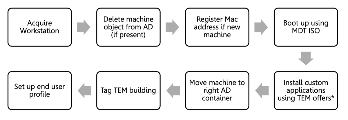 Flowchart of 8 streamlined steps: Acquire Workstation → Delete machine object from AD (if present) → Register Mac address if new machine → Boot up using MDT ISO → Install custom applications using TEM offers → Move machine to right AD container → Tag TEM building → Set up end user profile.