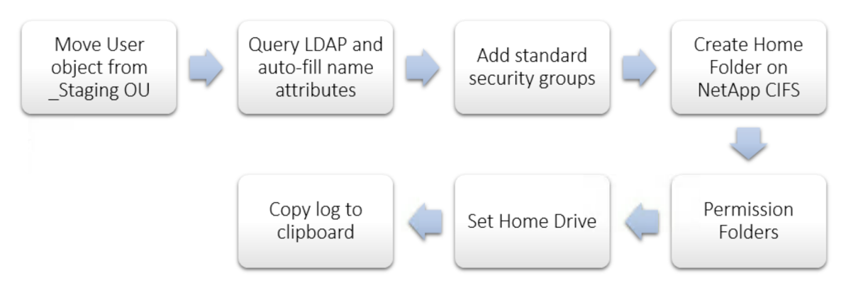 Flowchart: Move User object from _Staging OU → Query LDAP and auto-fill name attributes → Add standard security groups → Create Home Folder on NetApp CIFS → Permission Folders → Set Home Drive → Copy log to clipboard.