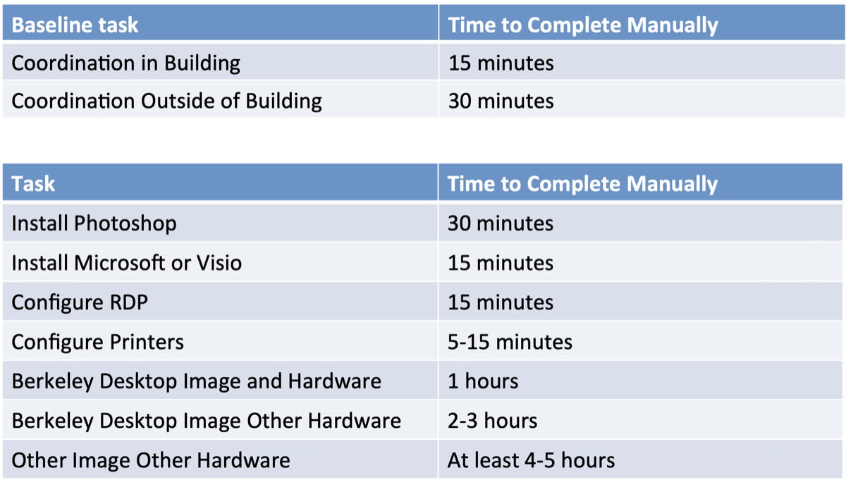 Two tables. Top — Baseline task / Time to Complete Manually: Coordination in Building 15 minutes; Coordination Outside of Building 30 minutes. Bottom — Task / Time to Complete Manually: Install Photoshop 30 minutes; Install Microsoft or Visio 15 minutes; Configure RDP 15 minutes; Configure Printers 5–15 minutes; Berkeley Desktop Image and Hardware 1 hour; Berkeley Desktop Image Other Hardware 2–3 hours; Other Image Other Hardware At least 4–5 hours.