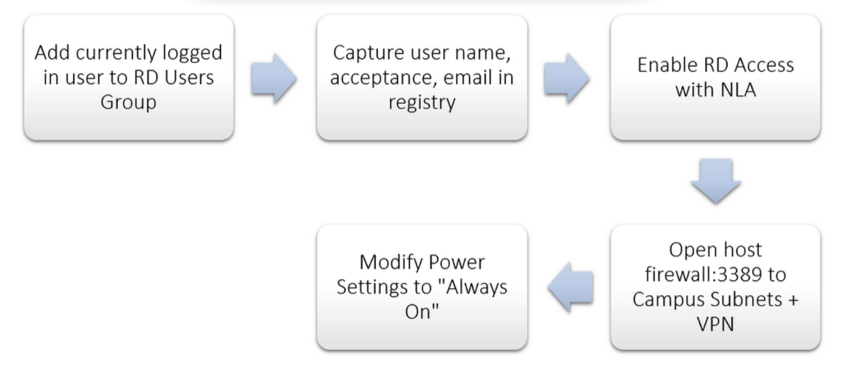 Flowchart: Add currently logged in user to RD Users Group → Capture user name, acceptance, email in registry → Enable RD Access with NLA → Open host firewall:3389 to Campus Subnets + VPN → Modify Power Settings to &ldquo;Always On.&rdquo;