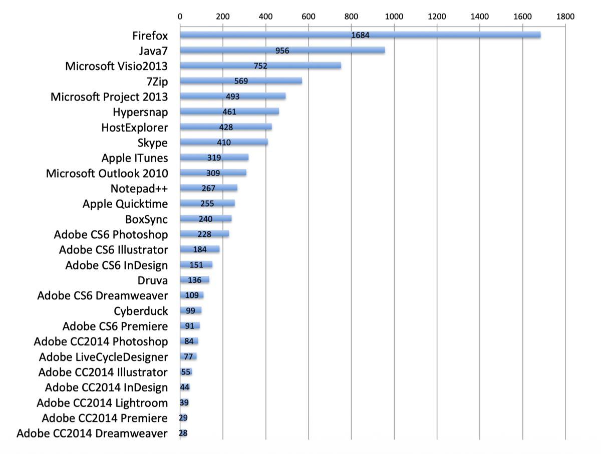 Horizontal bar chart of self-service install counts: Firefox 1684, Java7 956, Microsoft Visio 2013 752, 7Zip 569, Microsoft Project 2013 493, Hypersnap 461, HostExplorer 428, Skype 410, Apple iTunes 319, Microsoft Outlook 2010 309, Notepad++ 267, Apple Quicktime 255, BoxSync 240, Adobe CS6 Photoshop 228, Adobe CS6 Illustrator 184, Adobe CS6 InDesign 151, Druva 136, Adobe CS6 Dreamweaver 109, Cyberduck 99, Adobe CS6 Premiere 91, Adobe CC2014 Photoshop 84, Adobe LiveCycleDesigner 77, Adobe CC2014 Illustrator 55, Adobe CC2014 InDesign 44, Adobe CC2014 Lightroom 39, Adobe CC2014 Premiere 29, Adobe CC2014 Dreamweaver 28.