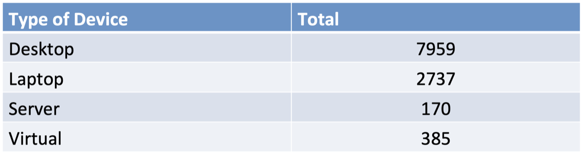 Type of Device / Total — Desktop 7959; Laptop 2737; Server 170; Virtual 385.
