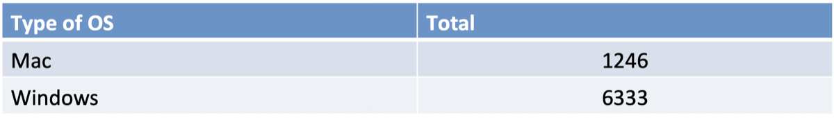 Type of OS / Total — Mac 1246; Windows 6333.