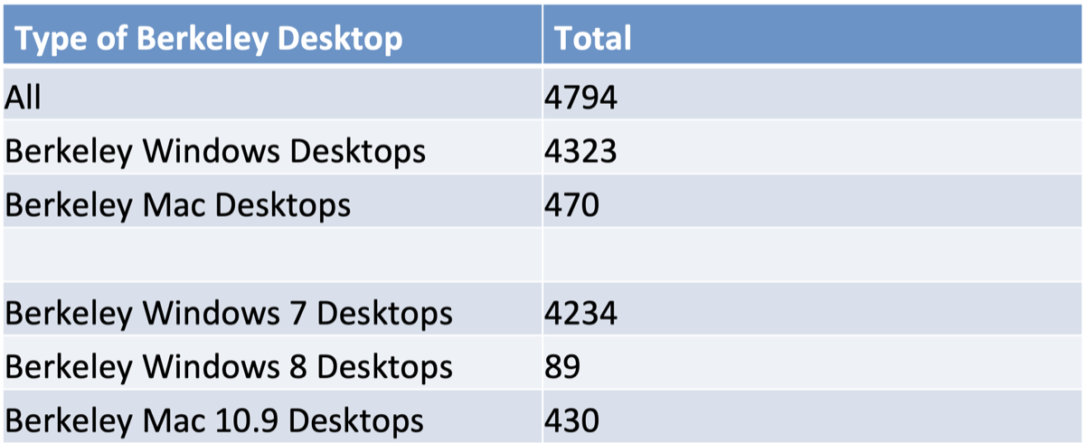Type of Berkeley Desktop / Total — All 4794; Berkeley Windows Desktops 4323; Berkeley Mac Desktops 470; Berkeley Windows 7 Desktops 4234; Berkeley Windows 8 Desktops 89; Berkeley Mac 10.9 Desktops 430.