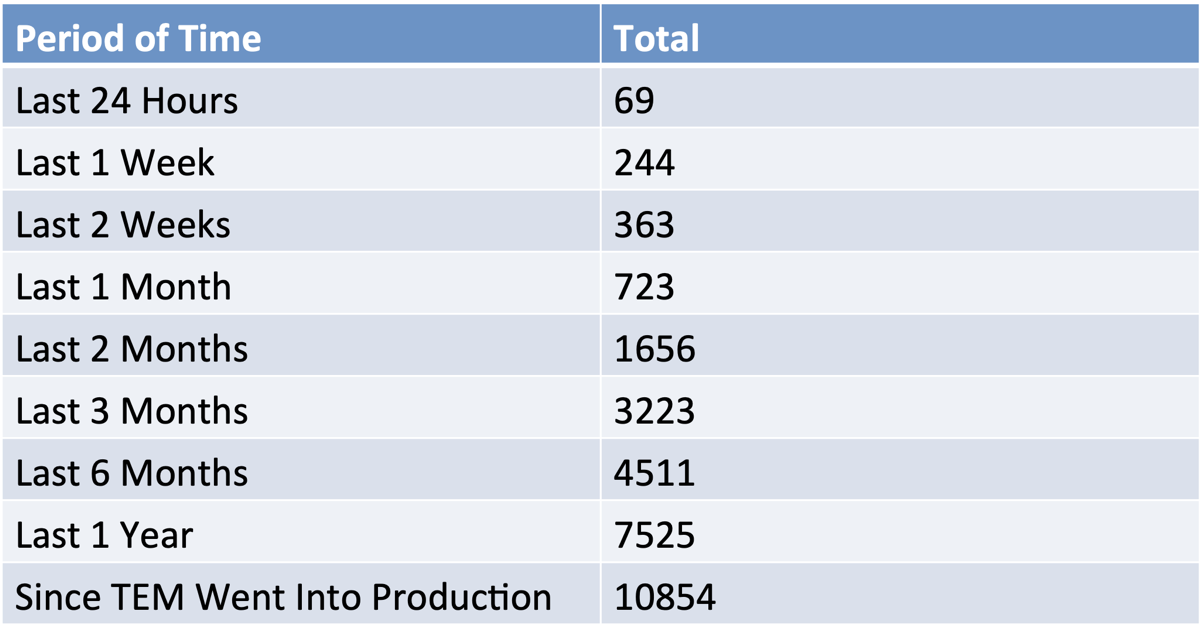 Period of Time / Total — Last 24 Hours 69; Last 1 Week 244; Last 2 Weeks 363; Last 1 Month 723; Last 2 Months 1656; Last 3 Months 3223; Last 6 Months 4511; Last 1 Year 7525; Since TEM Went Into Production 10854.