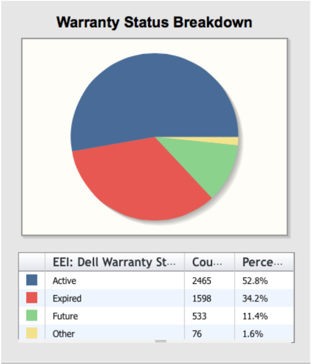 Pie chart &ldquo;Warranty Status Breakdown&rdquo; of 4672 EEI Dell devices: Active 2465 (52.8%), Expired 1598 (34.2%), Future 533 (11.4%), Other 76 (1.6%).