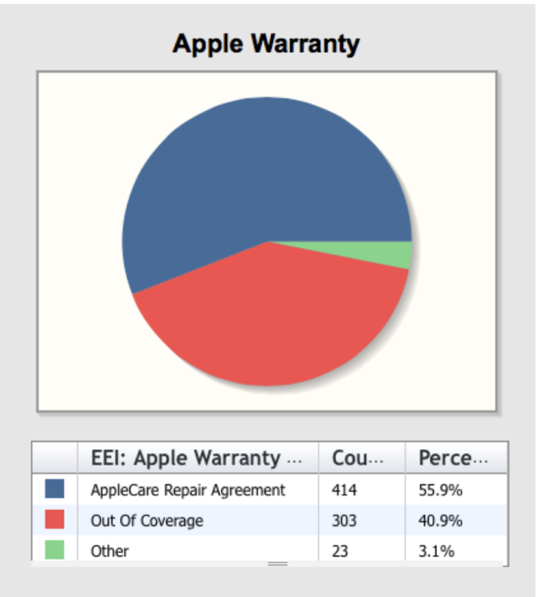 Pie chart &ldquo;Apple Warranty&rdquo; of 740 devices: AppleCare Repair Agreement 414 (55.9%), Out of Coverage 303 (40.9%), Other 23 (3.1%).