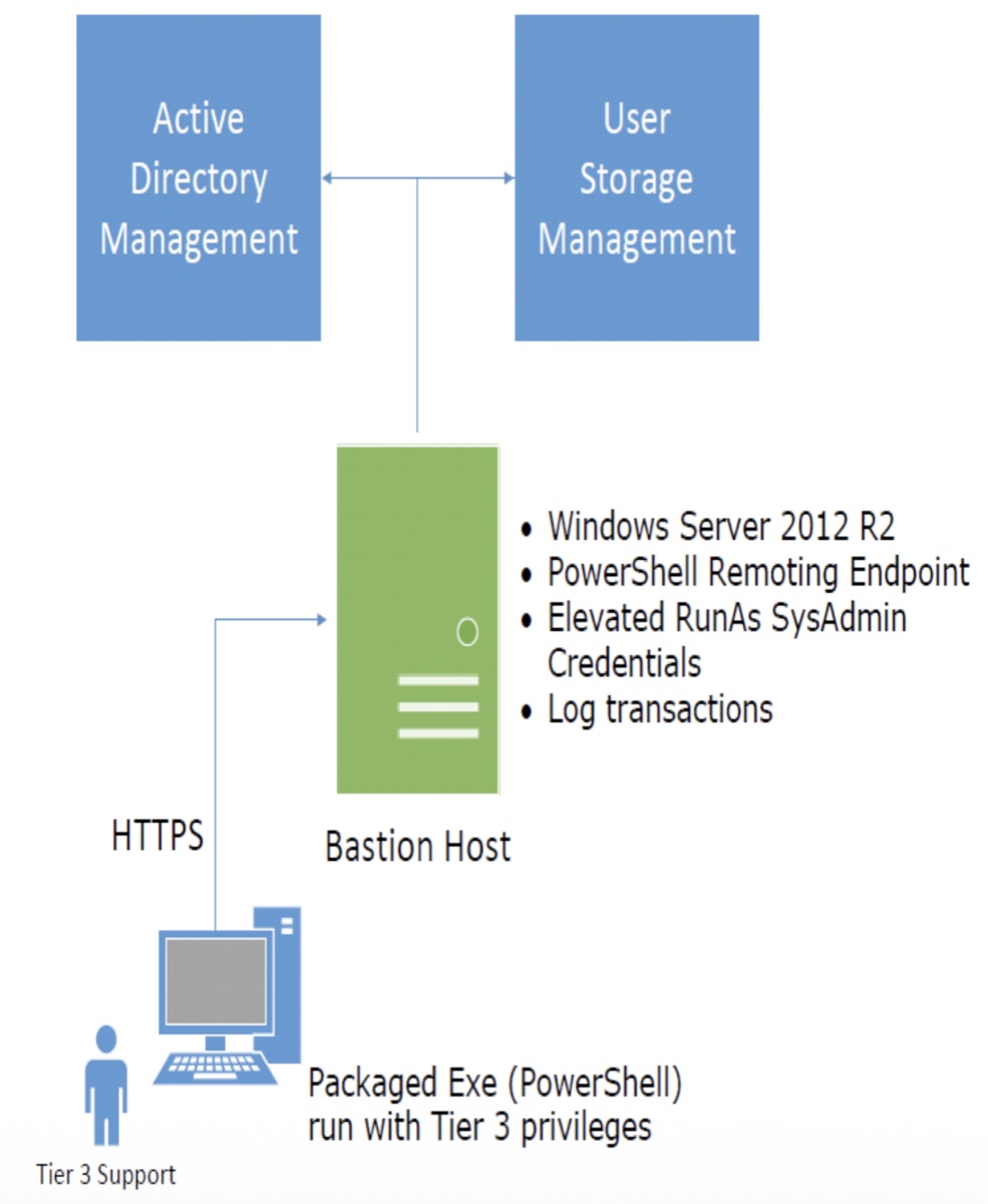Architecture diagram: Active Directory Management and User Storage Management at top, both connecting to a green Bastion Host (Windows Server 2012 R2, PowerShell Remoting Endpoint, Elevated RunAs SysAdmin Credentials, Log transactions). A Tier 3 Support technician at the bottom runs a packaged PowerShell exe over HTTPS to the bastion.