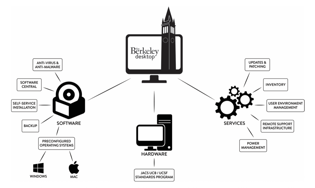 Diagram with the Berkeley Desktop at the center, branching to Software (Anti-virus & Anti-malware, Software Central, Self-service Installation, Backup, Preconfigured Operating Systems — Windows, Mac), Hardware (JACS UCB / UCSF Standards Program), and Services (Updates & Patching, Inventory, User Environment Management, Remote Support Infrastructure, Power Management).